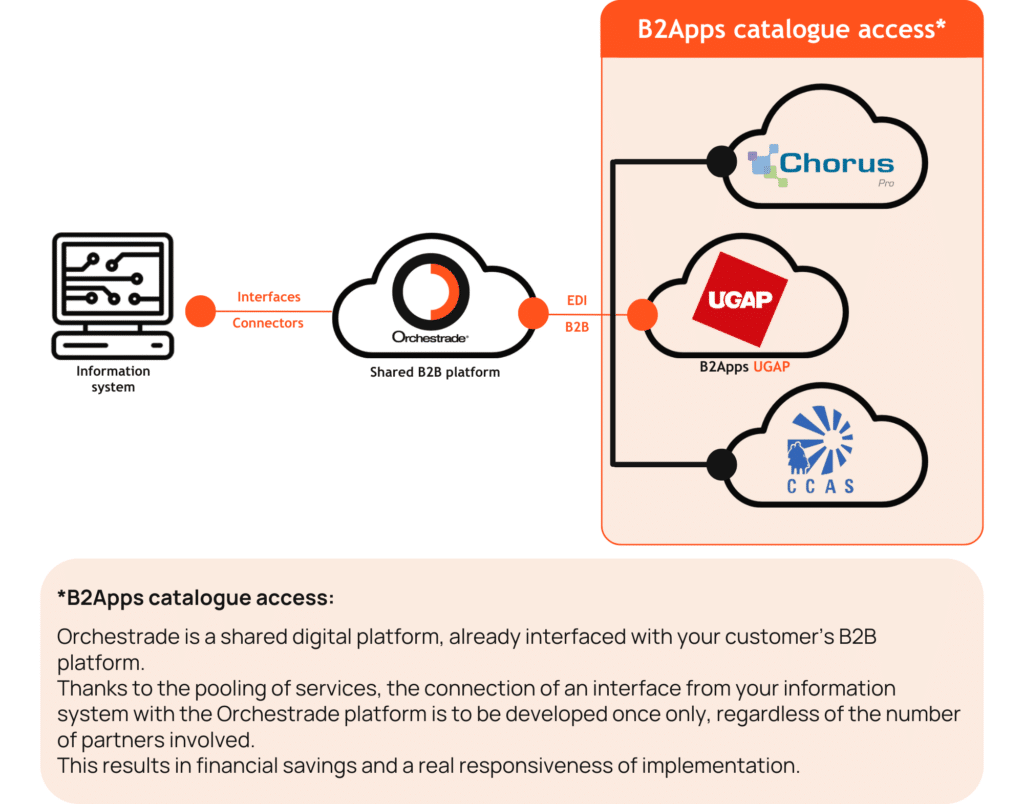 B2Apps UGAP