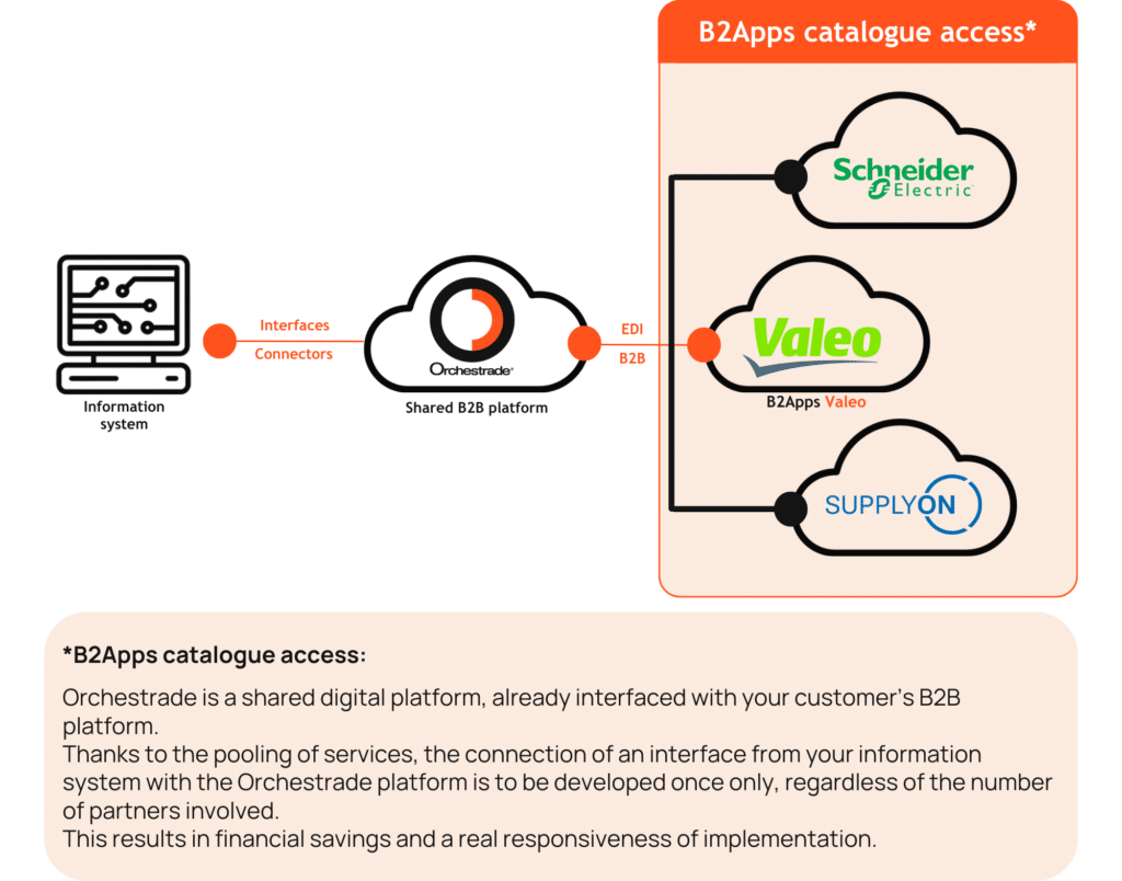 B2Apps Valeo