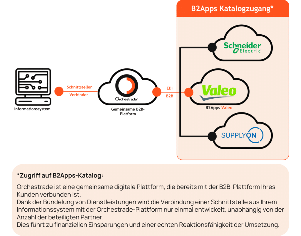 B2Apps Valeo