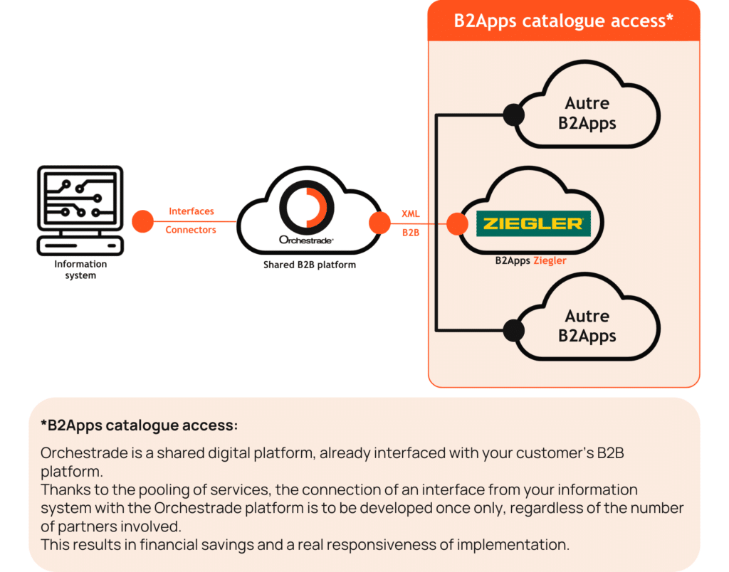 B2Apps Ziegler