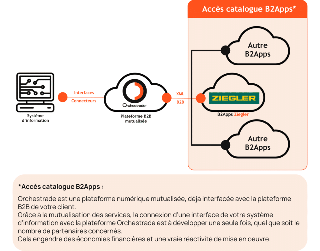 B2Apps Ziegler