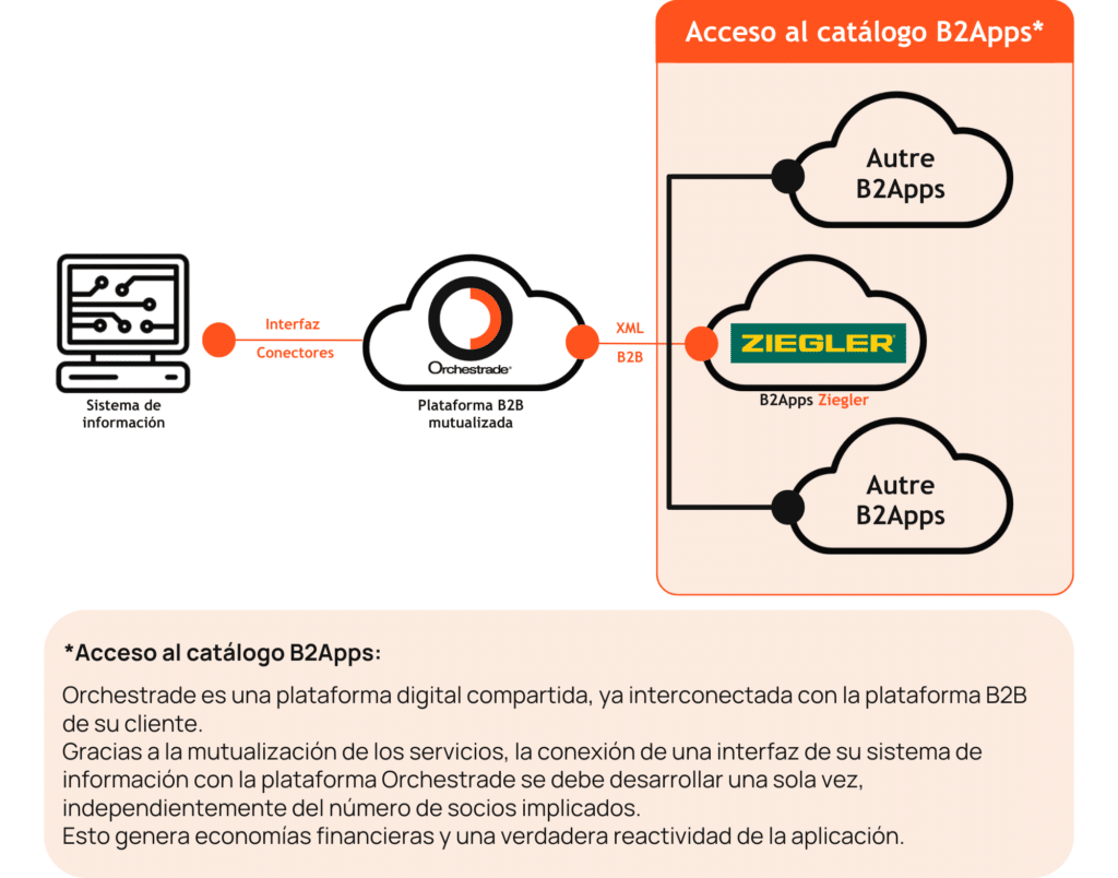 B2Apps Ziegler